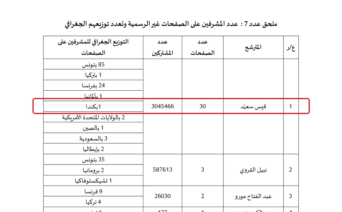 30 صفحة غير رسمية · 3,045,466 مشتركاً