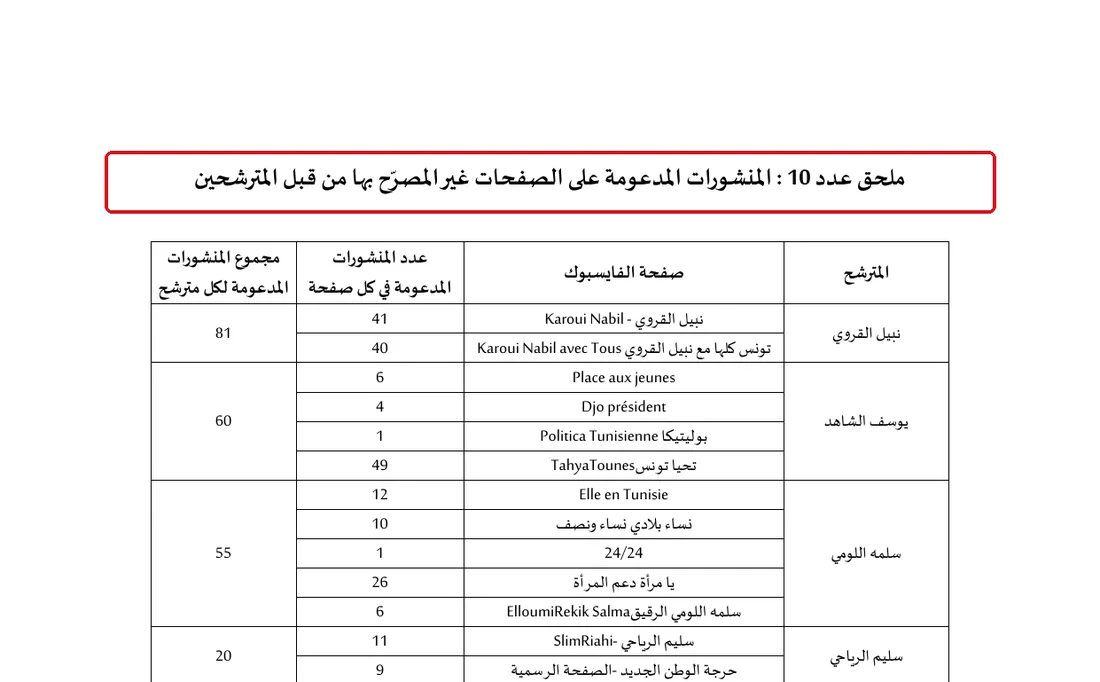 منشورات مدعومة · على صفحات غير مصرّح بها
